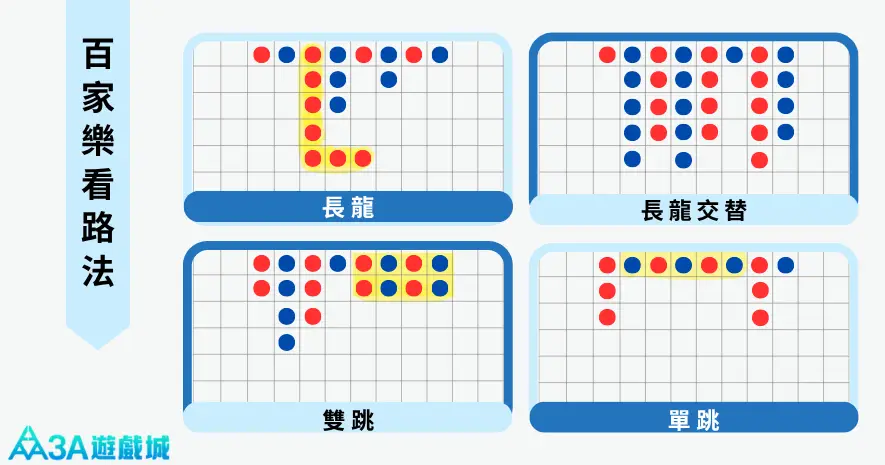百家樂看路法教學圖：展示路單中長龍、單跳、雙跳、長龍交替等四種常見的牌路規律，輔助百家樂技巧決策。