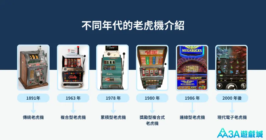 老虎機歷史演進圖：從 1891 年傳統老虎機到 2000 年後現代電子老虎機，依序展示 1963 複合型、 1978 累積型、 1980 獎勵型、 1986 連線型老虎機。