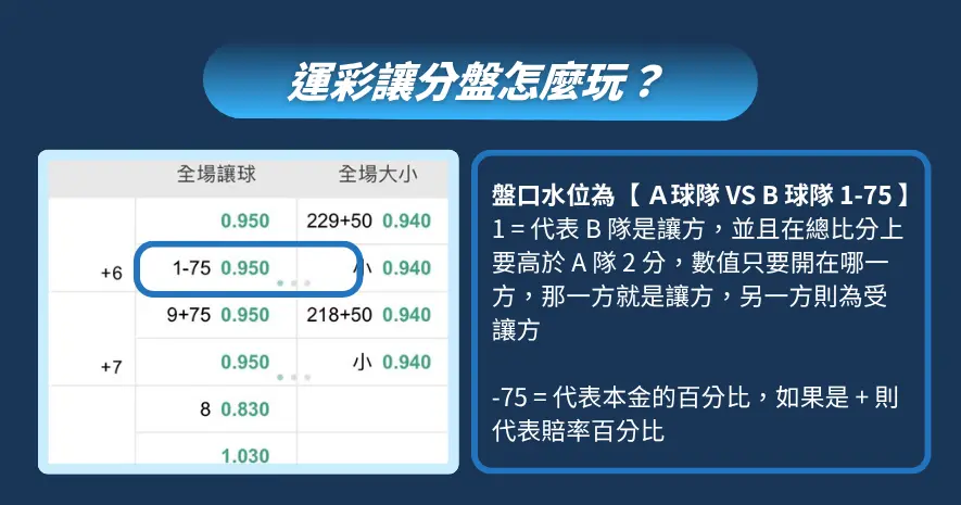 運彩讓分盤教學圖，展示 A 隊 VS B 隊 1-75 盤口，解釋讓分和賠率百分比的意義。