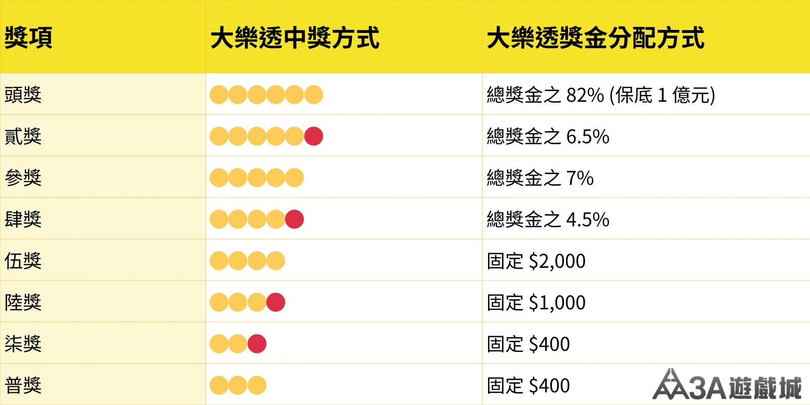 大樂透各獎項中獎方式與獎金分配比例表，包含頭獎至普獎的對中號碼數與獎金說明。