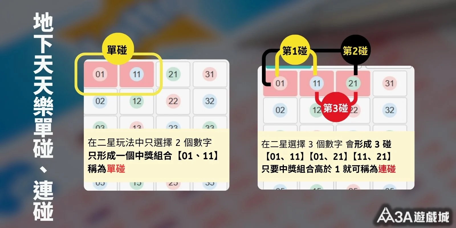 「地下天天樂」二星玩法中，展示單碰與連碰的數字組合差異，包含選號範例與中獎邏輯。